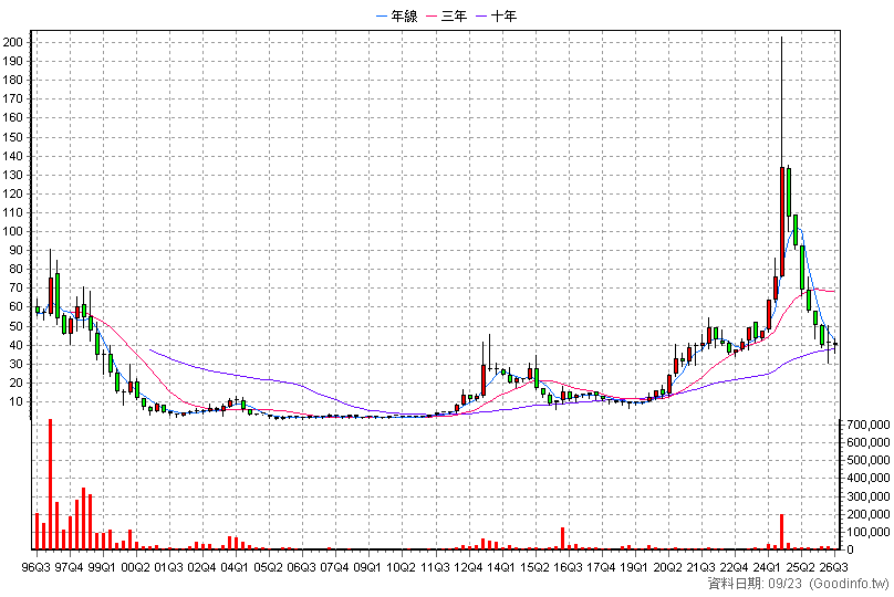9906 欣巴巴 季K線圖(股價已還原權息)