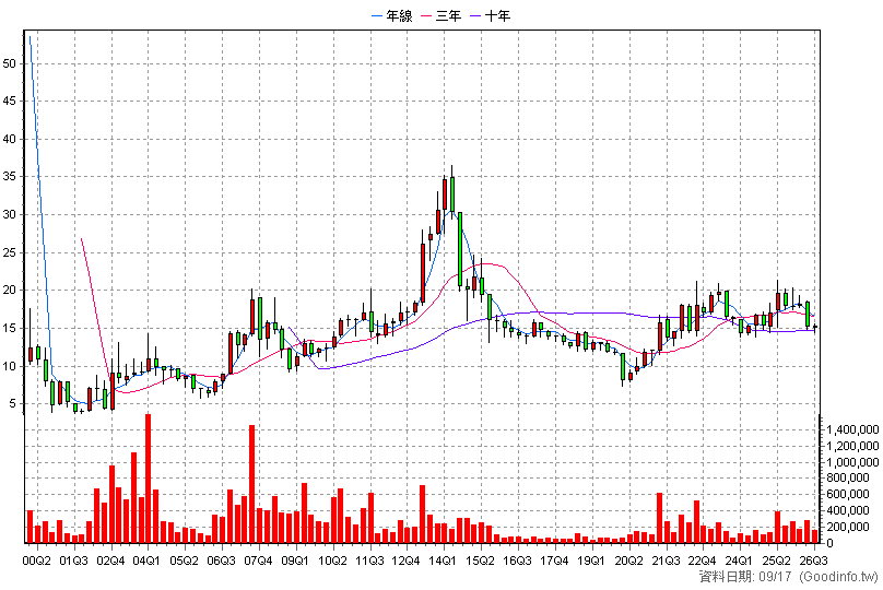 9907 統一實 季K線圖