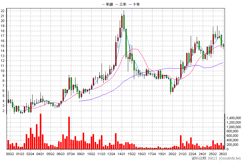9907 統一實 季K線圖(股價已還原權息)