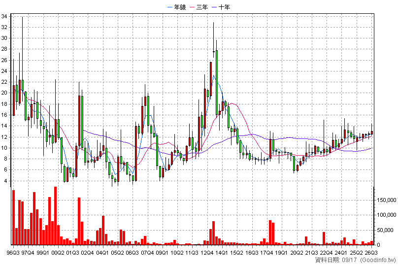 9912 偉聯 季K線圖
