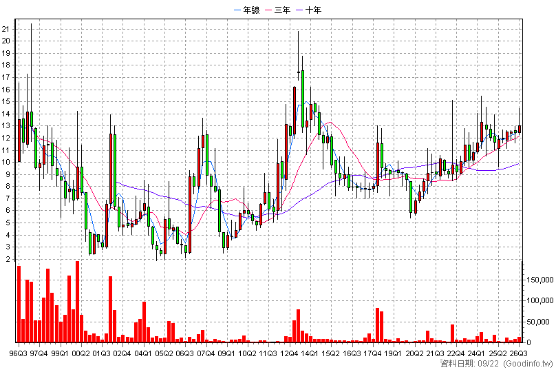 9912 偉聯 季K線圖(股價已還原權息)