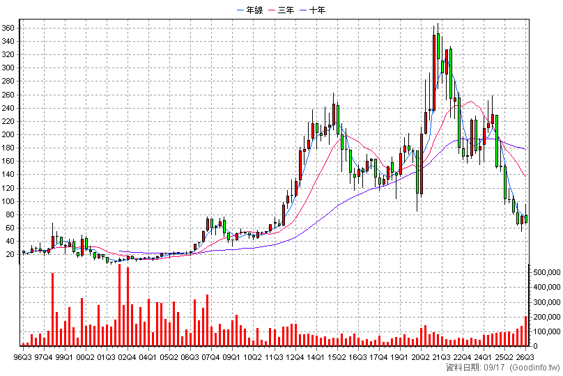 9914 美利達 季K線圖