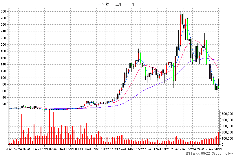 9914 美利達 季K線圖(股價已還原權息)
