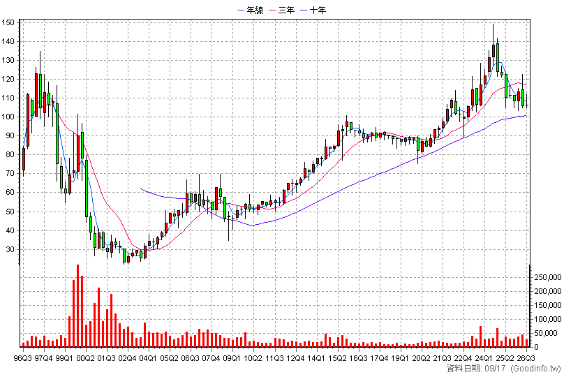 9917 中保科 季K線圖