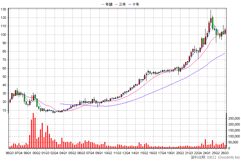 9917 中保科 季K線圖(股價已還原權息)