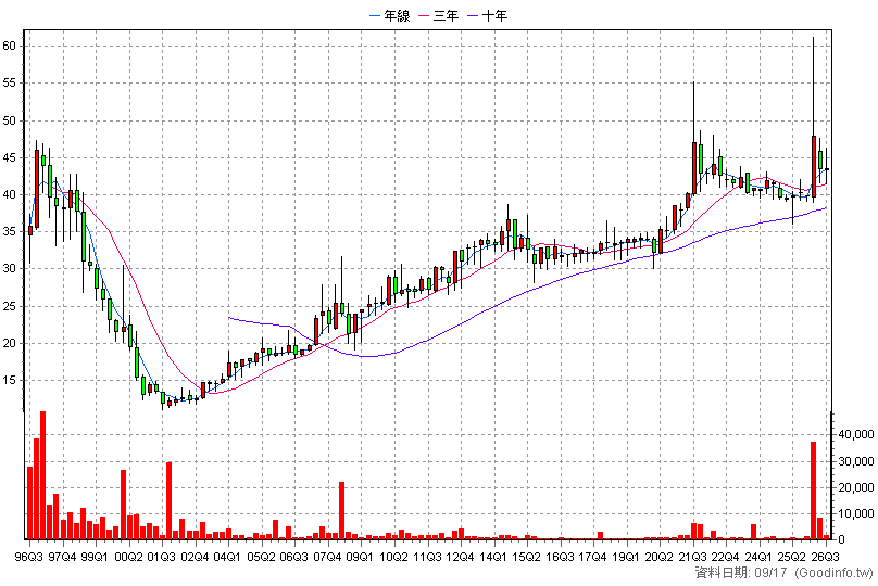 9918 欣天然 季K線圖