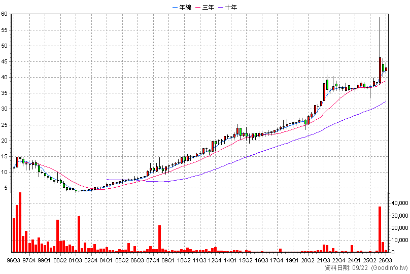 9918 欣天然 季K線圖(股價已還原權息)