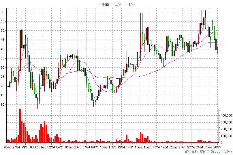 9924 福興 季K線圖