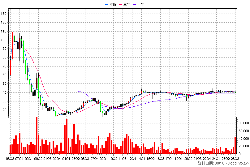 9925 新保 季K線圖
