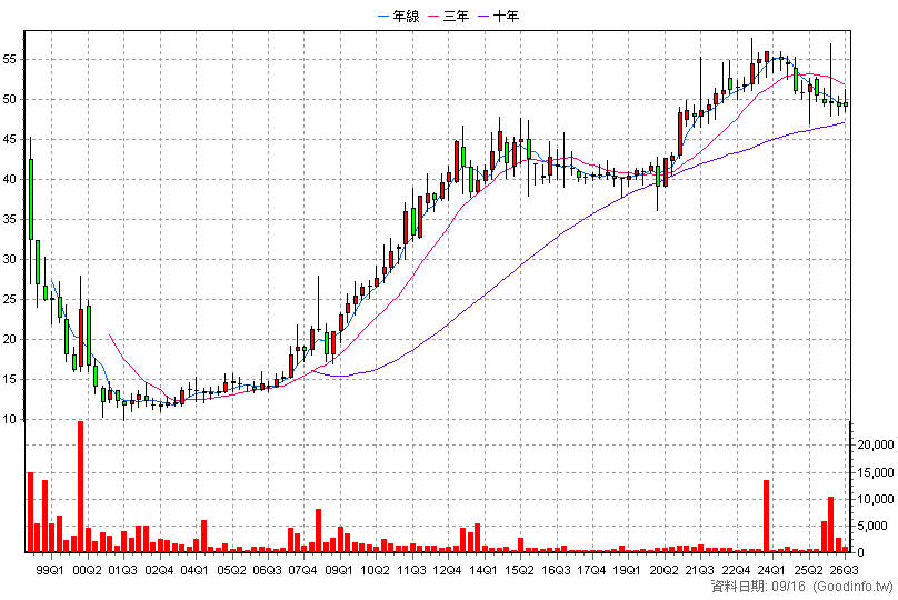9926 新海 季K線圖