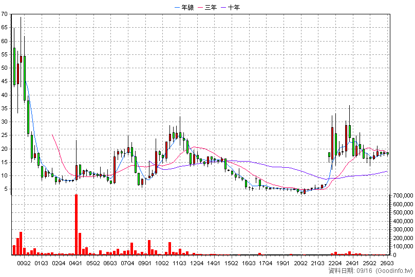9928 中視 季K線圖