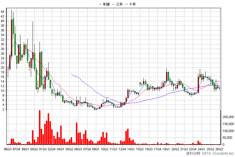 9929 秋雨 季K線圖