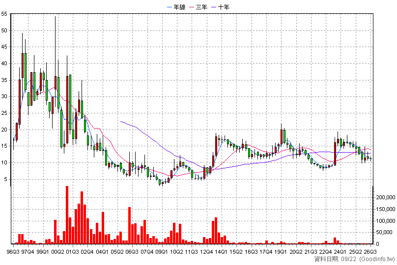 9929 秋雨 季K線圖(股價已還原權息)