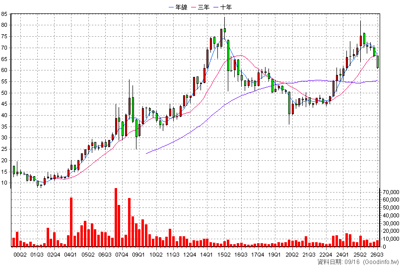 9930 中聯資源 季K線圖