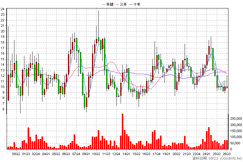 9934 成霖 季K線圖(股價已還原權息)