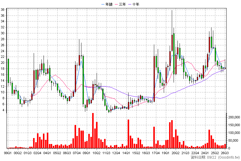 9935 慶豐富 季K線圖(股價已還原權息)
