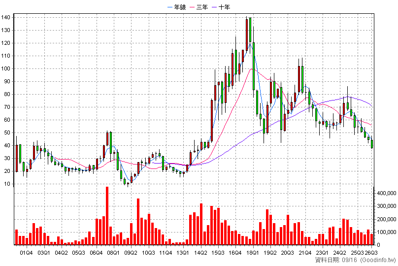 9938 百和 季K線圖
