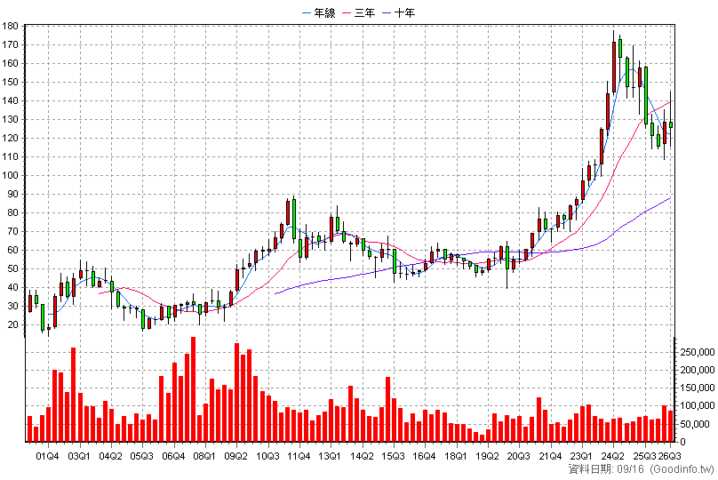9939 宏全 季K線圖