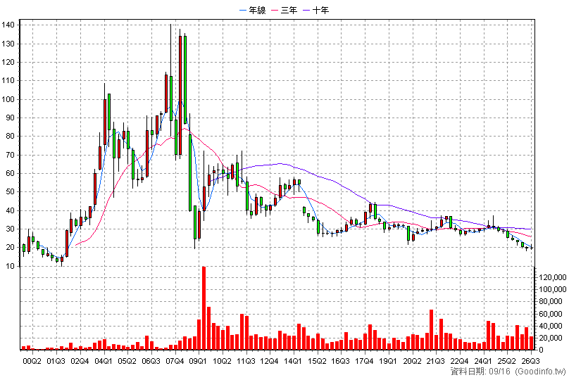 9940 信義 季K線圖