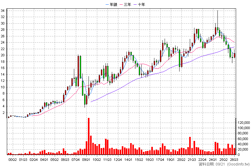 9940 信義 季K線圖(股價已還原權息)