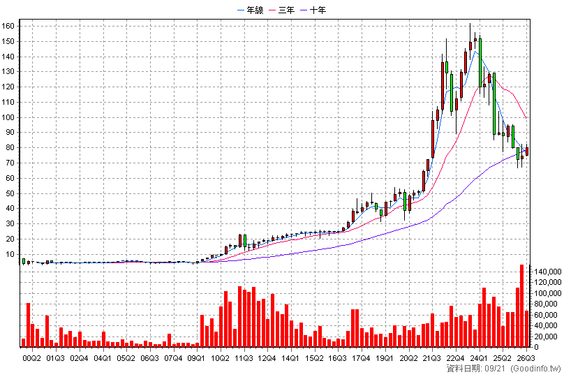 9941 裕融 季K線圖(股價已還原權息)