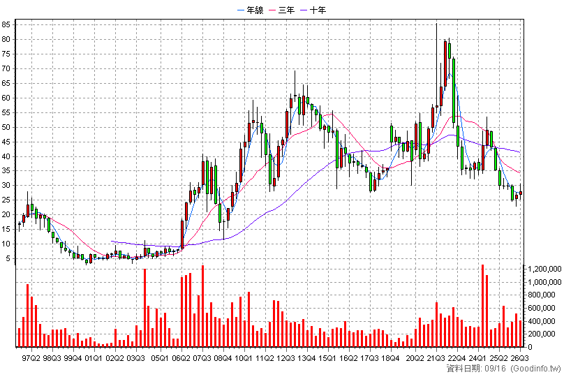 9945 潤泰新 季K線圖