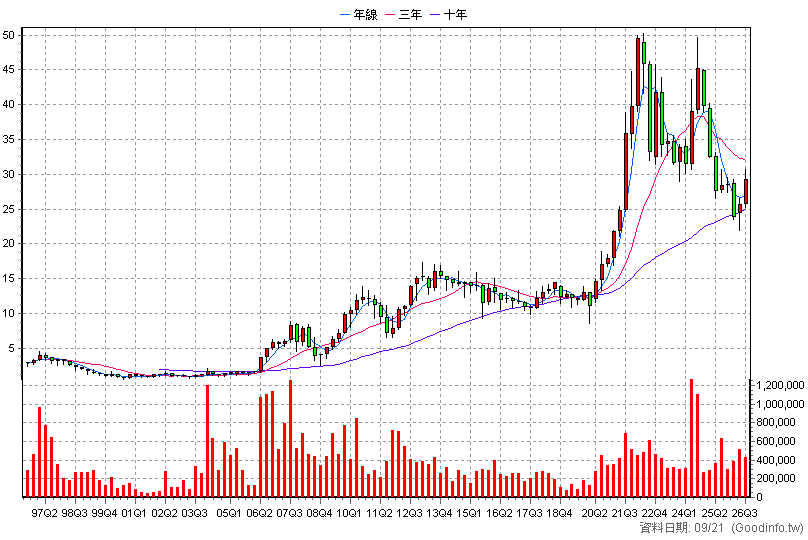 9945 潤泰新 季K線圖(股價已還原權息)