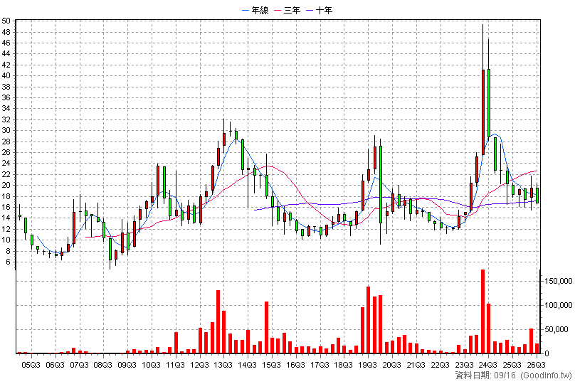 9946 三發地產 季K線圖
