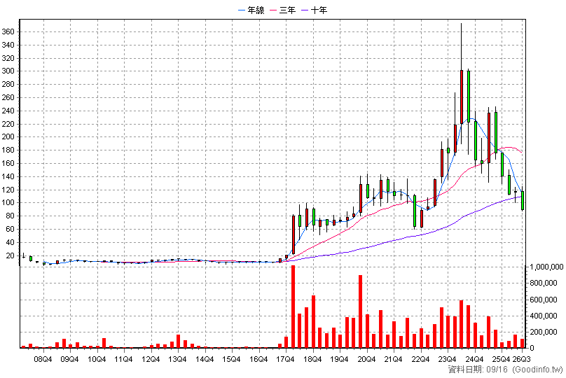 9958 世紀鋼 季K線圖