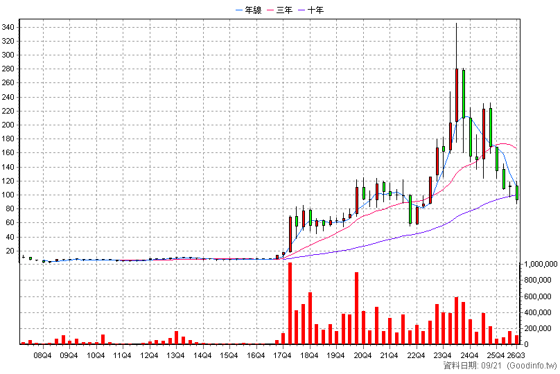 9958 世紀鋼 季K線圖(股價已還原權息)