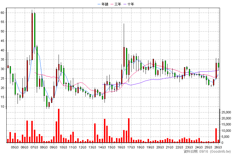 9960 邁達康 季K線圖