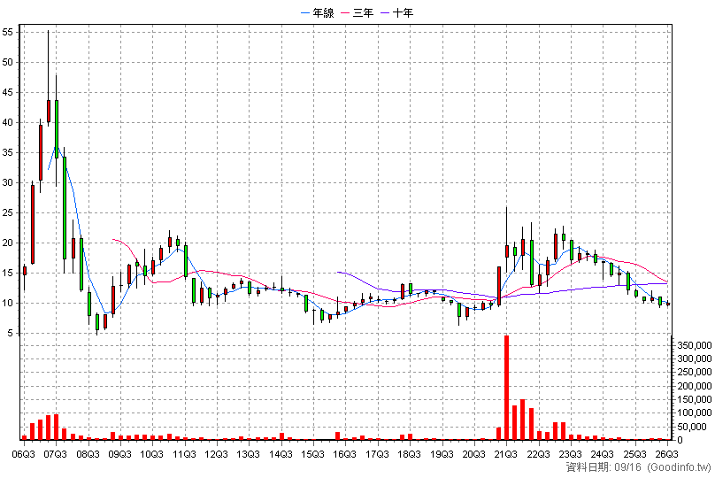 9962 有益 季K線圖