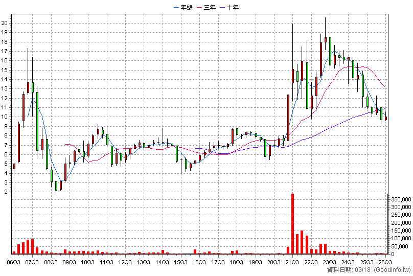 9962 有益 季K線圖(股價已還原權息)