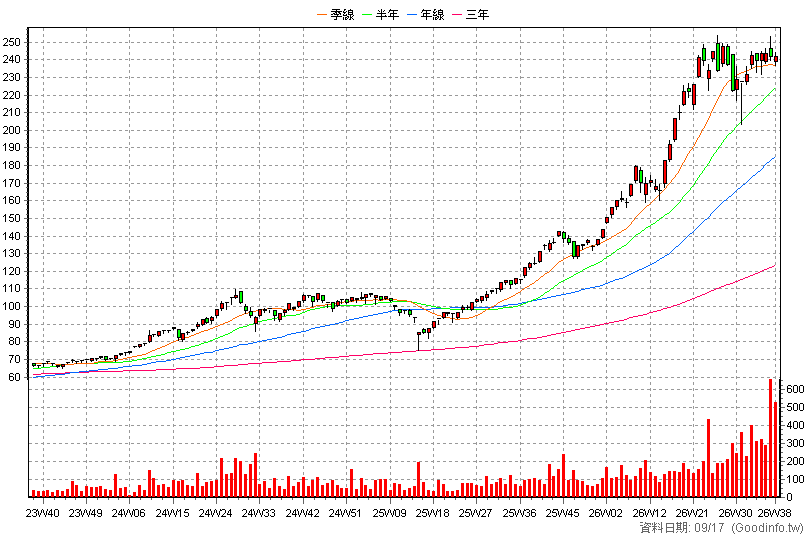 0053 元大電子 周K線圖