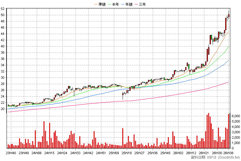 0055 元大MSCI金融 周K線圖(股價已還原權息)