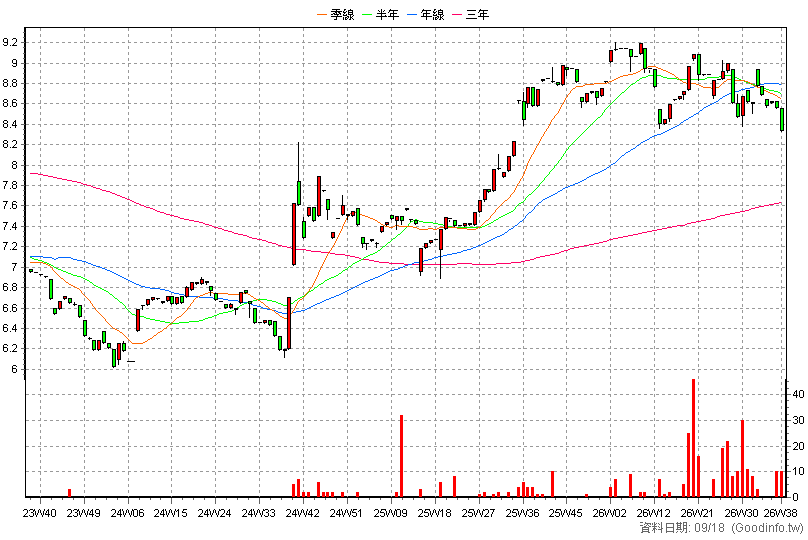 00625K 富邦上証+R 周K線圖(股價已還原權息)