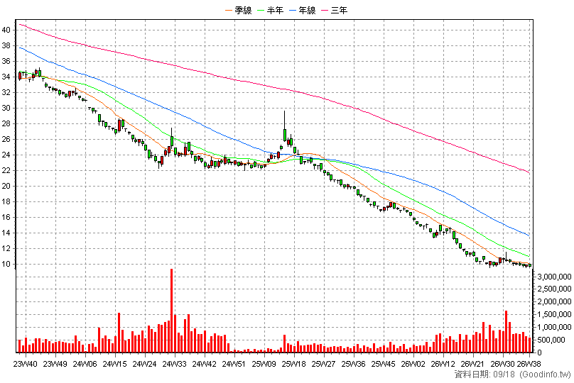 00632R 元大台灣50反1 周K線圖(股價已還原權息)