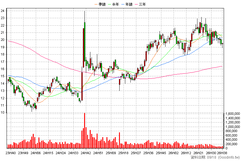 00637L 元大滬深300正2 周K線圖