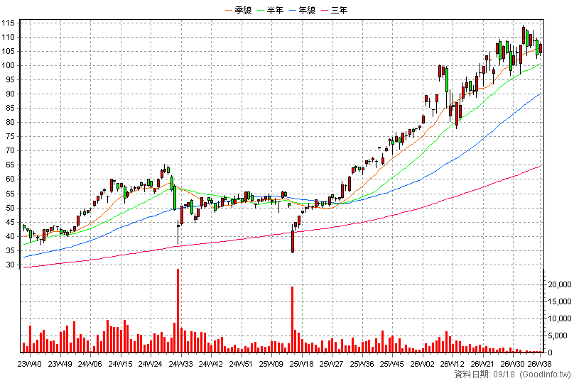 00640L 富邦日本正2 周K線圖(股價已還原權息)