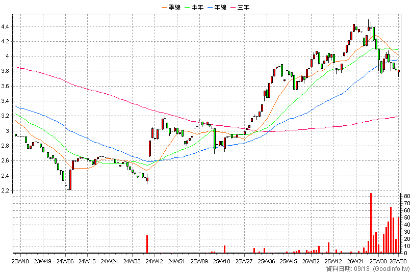 00643K 群益深証中小+R 周K線圖(股價已還原權息)