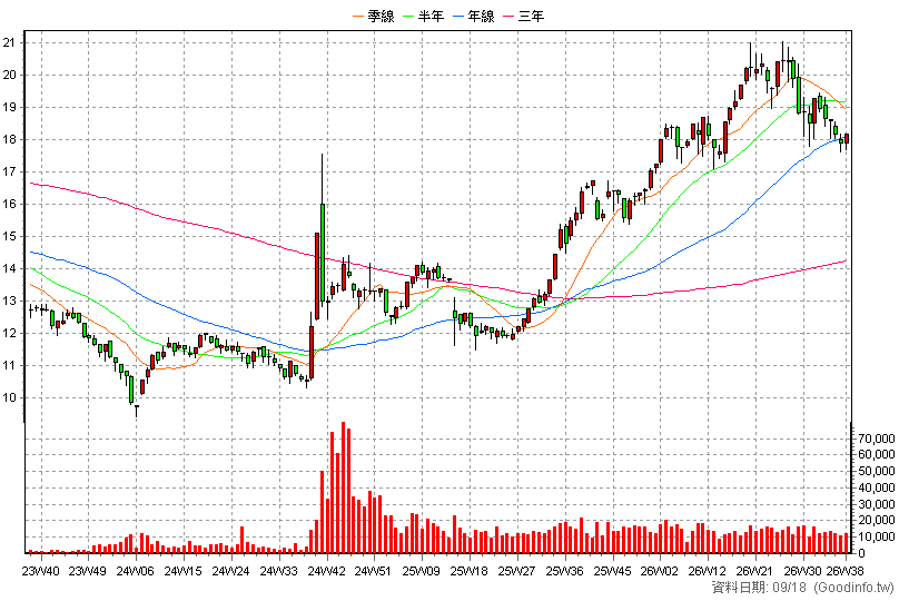 00643 群益深証中小 周K線圖(股價已還原權息)