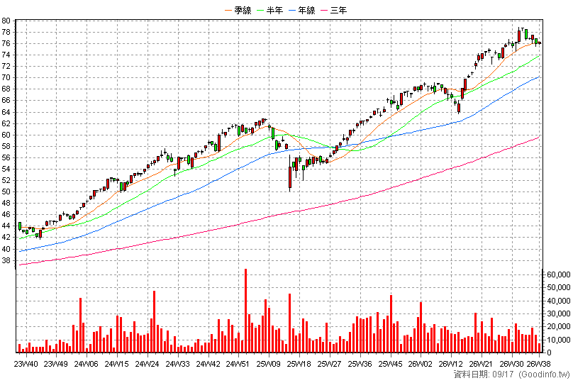 00646 元大S&P500 周K線圖(股價已還原權息)