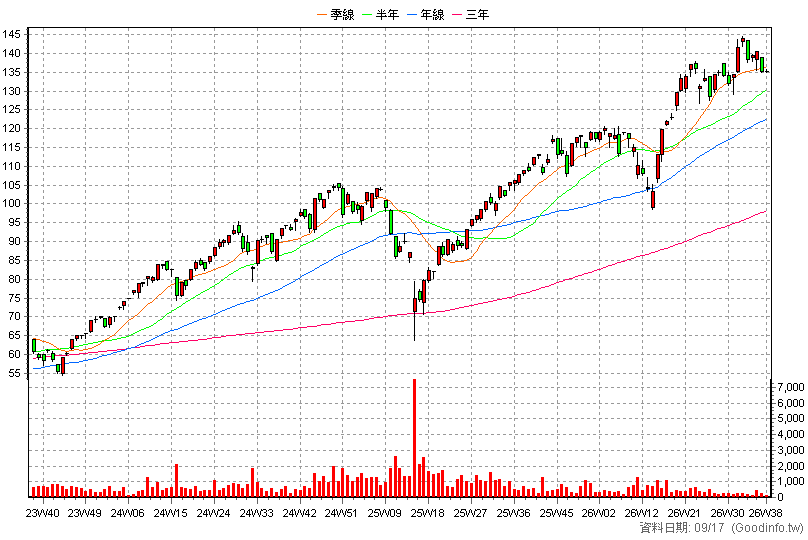 00647L 元大S&P500正2 周K線圖(股價已還原權息)