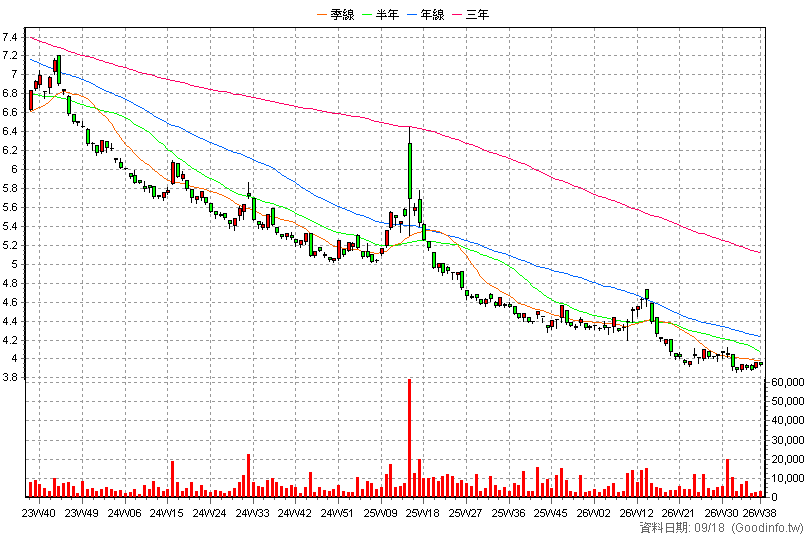 00648R 元大S&P500反1 周K線圖