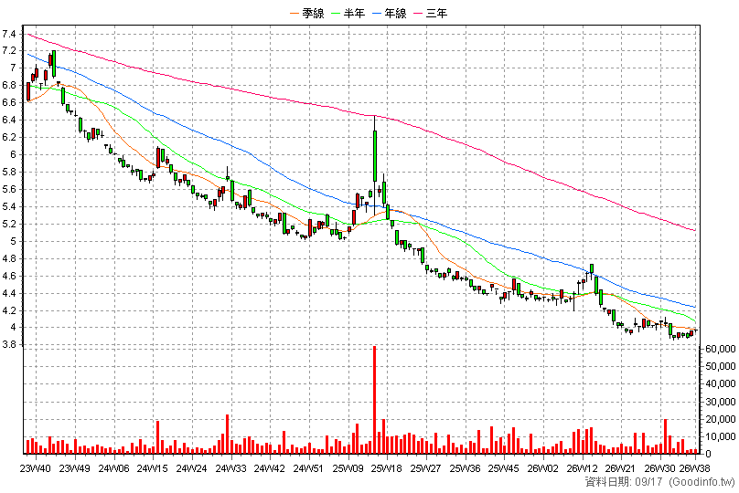 00648R 元大S&P500反1 周K線圖(股價已還原權息)