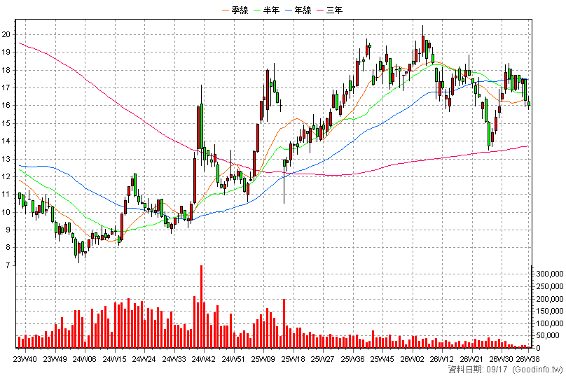 00650L 復華香港正2 周K線圖(股價已還原權息)