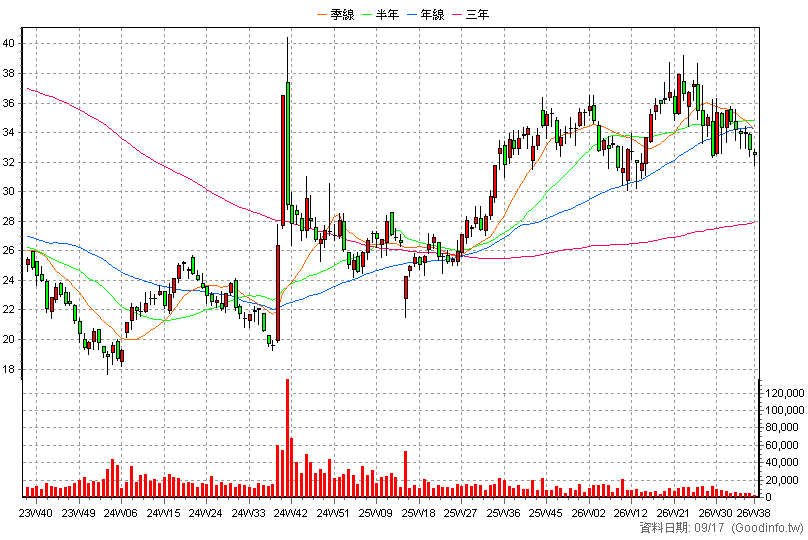 00655L 國泰中國A50正2 周K線圖(股價已還原權息)