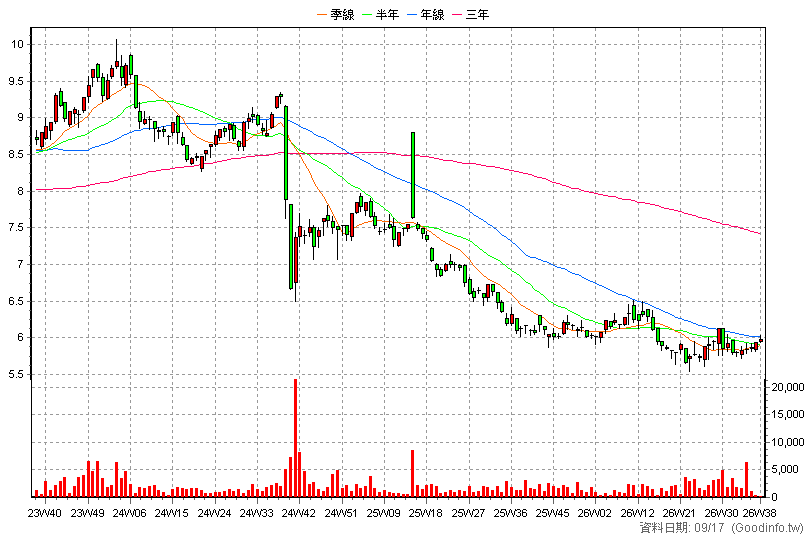 00656R 國泰中國A50反1 周K線圖(股價已還原權息)