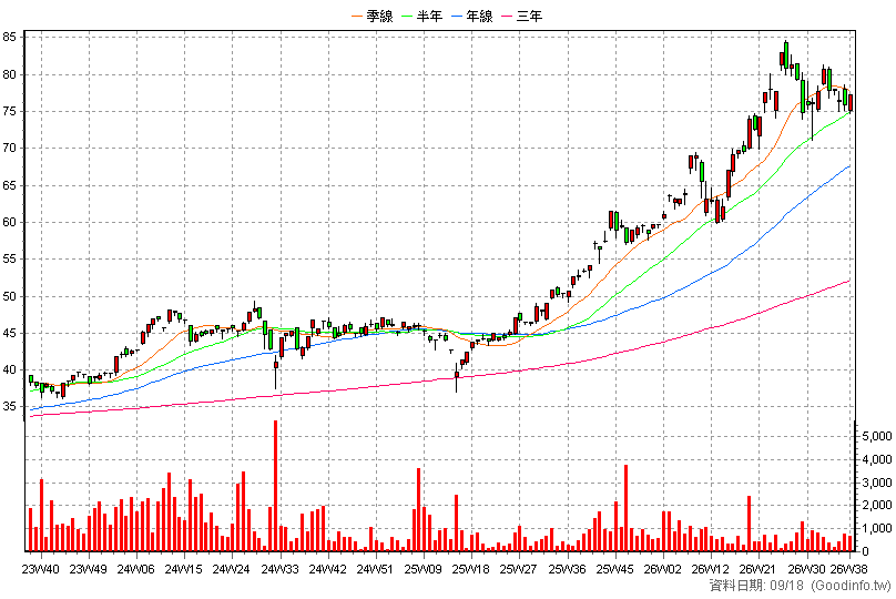 00657 國泰日經225 周K線圖