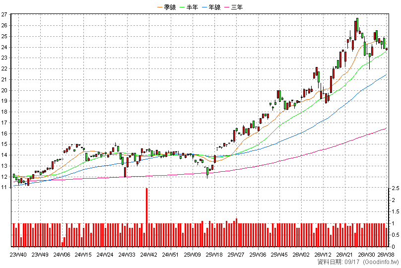 00657K 國泰日經225+U 周K線圖(股價已還原權息)